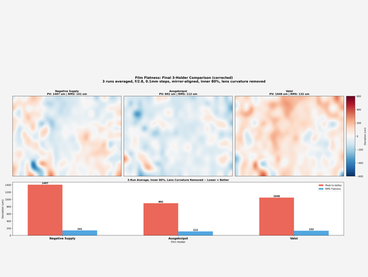 Film Flatness Test: 3-Holder Heatmap Comparison